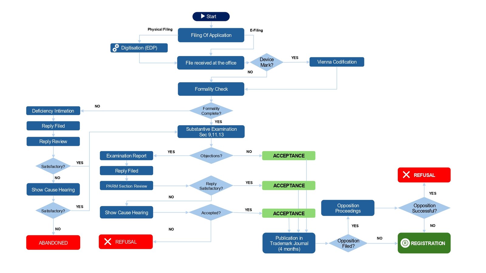 Trademark Workflow Chart